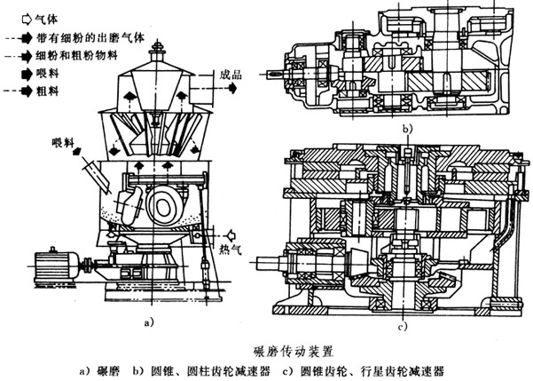 碾磨减速机的结构型式和工作原理