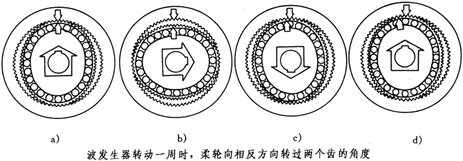 XB系列谐波传动减速器结构型式和工作原理