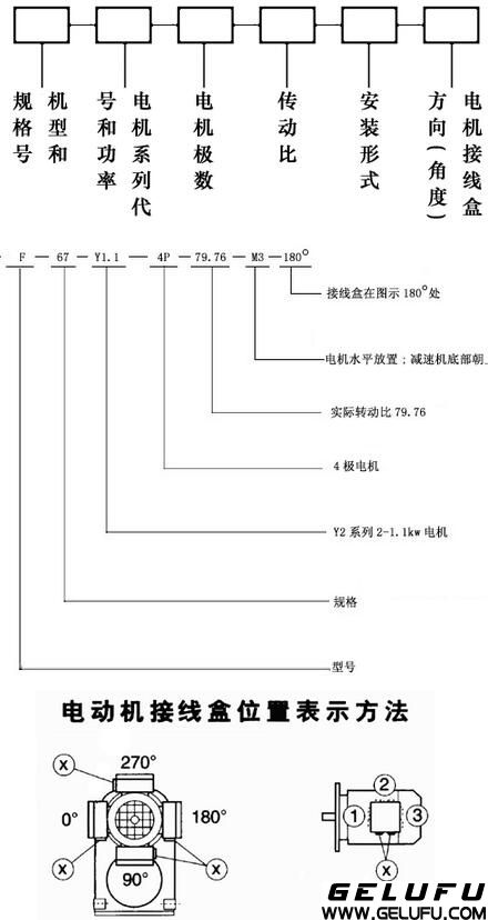 F减速机型号标示