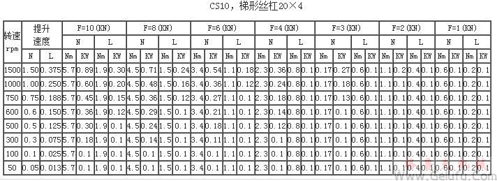 CS10，梯形丝杠20×4提升力和提升速度表