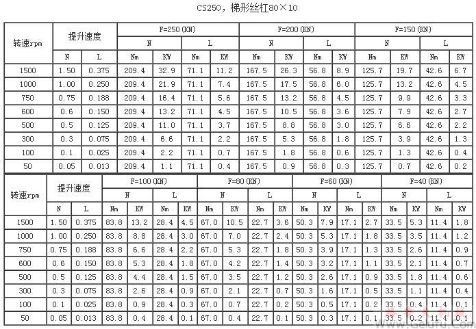 CS250，梯形丝杠80×10提升力和提升速度表