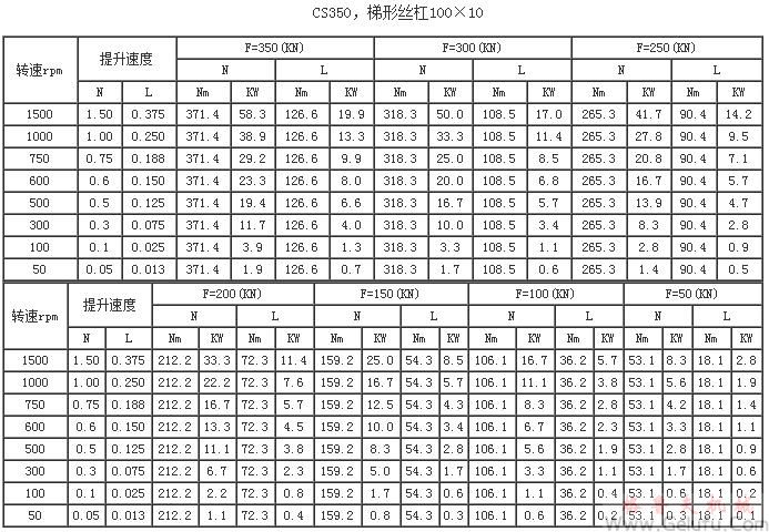 CS350，梯形丝杠100×10提升力和提升速度表