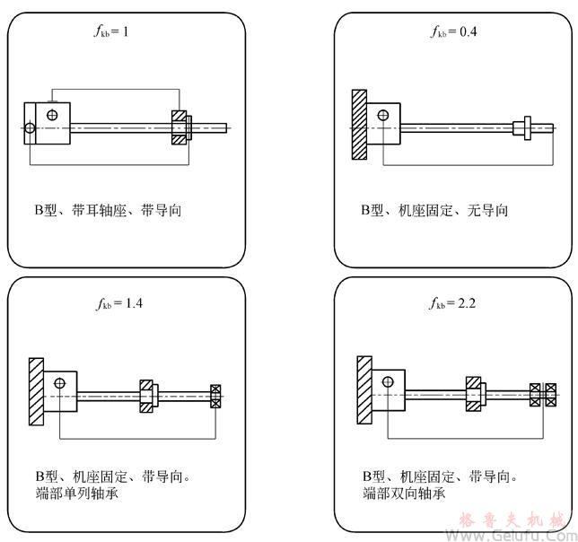 CS型蜗轮丝杠升降机丝杠长度与极限负荷关系图表