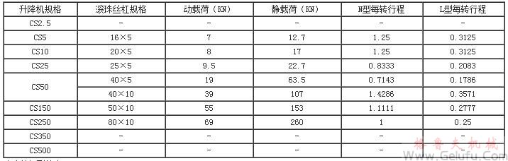 CS型蜗轮丝杠升降机丝杠长度与极限负荷关系图表