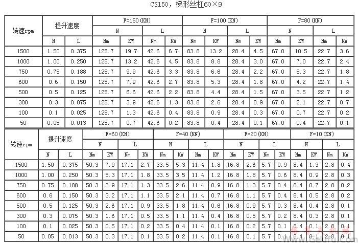 CS150，梯形丝杠60×9提升力和提升速度表