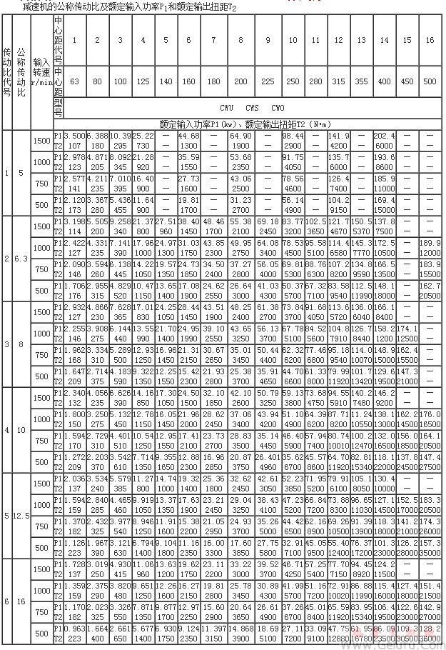 CW系列公称传动比及额定输入功率P1和额定输出扭距T2（传动比代号1-6）GB9147-88