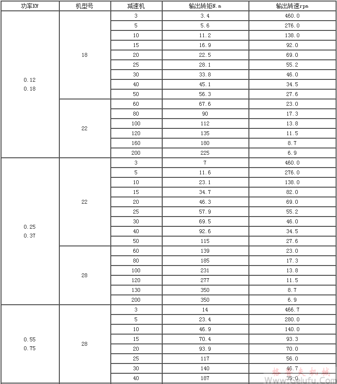 G系列封闭式齿轮减速机技术参数