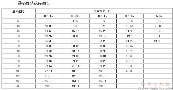 G3系列斜齿轮减速机通称速比与实际速比