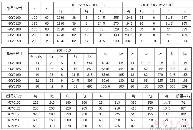 GCWO100-GCWO250型低速级蜗杆在蜗轮之上的齿轮-蜗杆减速机的装配形式与主要尺寸（JB/T7008-1993）