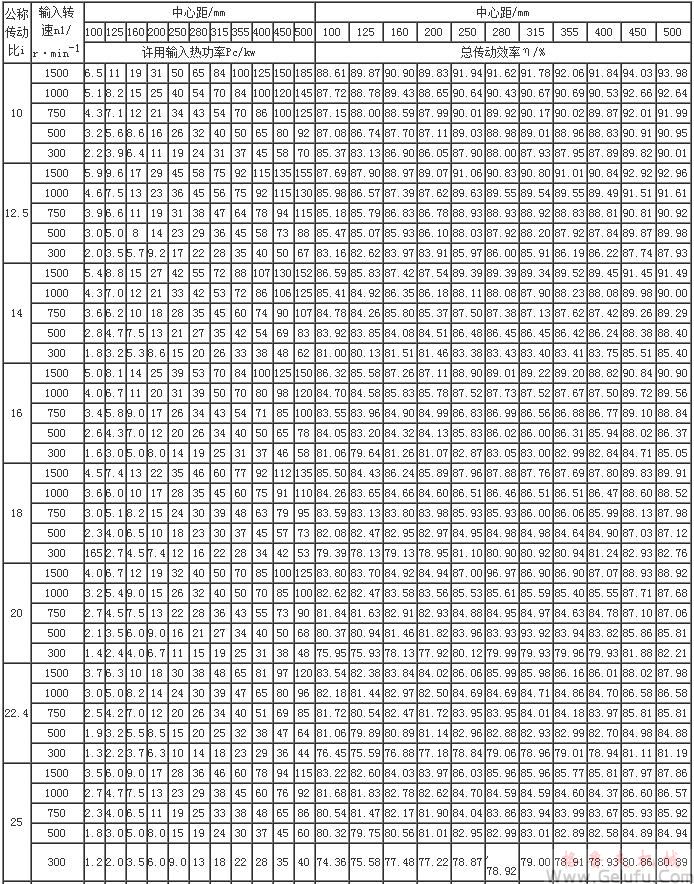 HWT直廓环面包络蜗杆减速机许用输入热功率PG和总传动功率JB/T7936－1999