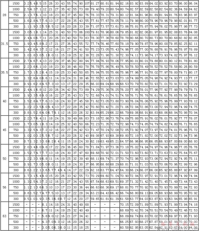 HWT直廓环面包络蜗杆减速机许用输入热功率PG和总传动功率JB/T7936－1999