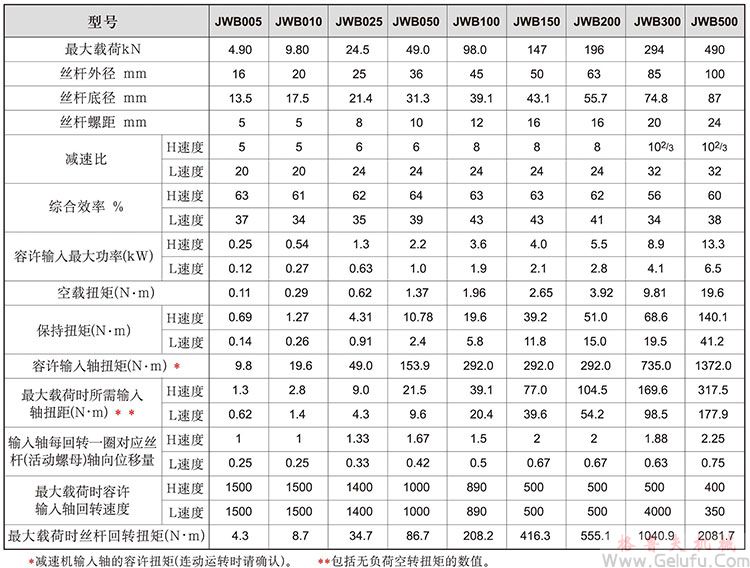 JWB滚珠丝杆升降机基本参数