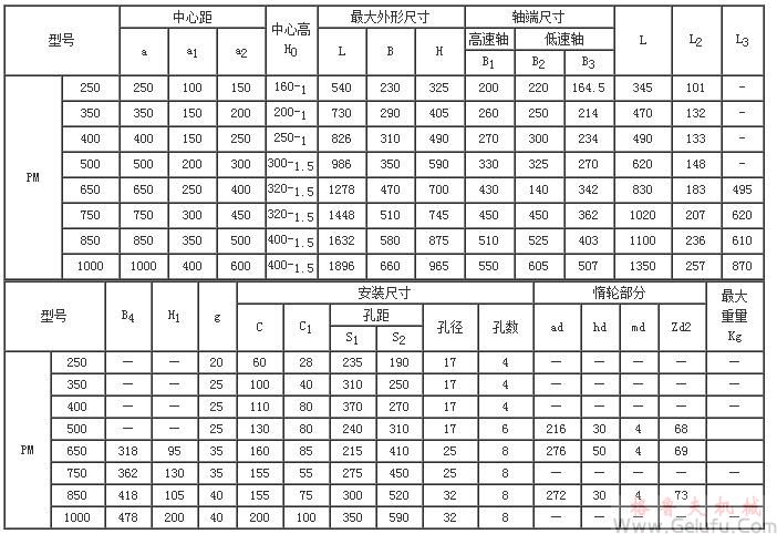 PM250、PM350、PM400、PM500、PM650、PM750、PM850、PM1000、型减速机的外形尺寸及其装配型式