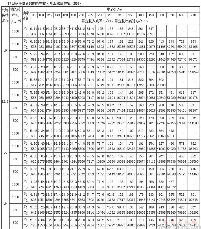 PW型蜗杆减速机的额定输入功率和额定输出转矩（GB/T16449-1996）