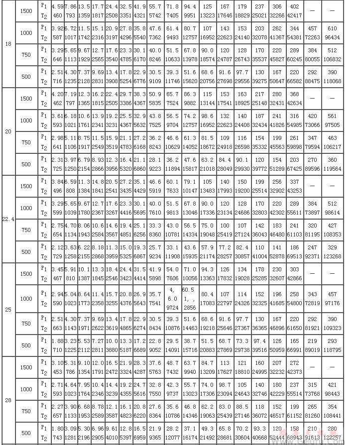 PW型蜗杆减速机的额定输入功率和额定输出转矩（GB/T16449-1996）