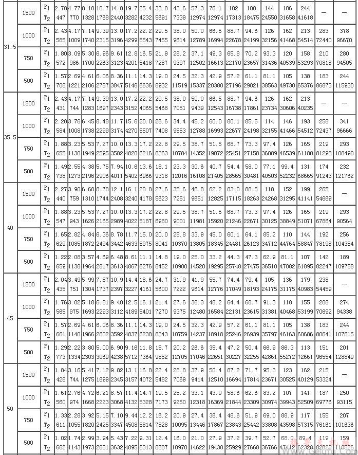 PW型蜗杆减速机的额定输入功率和额定输出转矩（GB/T16449-1996）