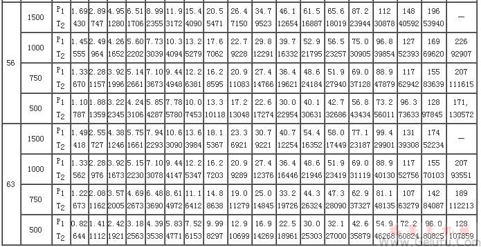 PW型蜗杆减速机的额定输入功率和额定输出转矩（GB/T16449-1996）