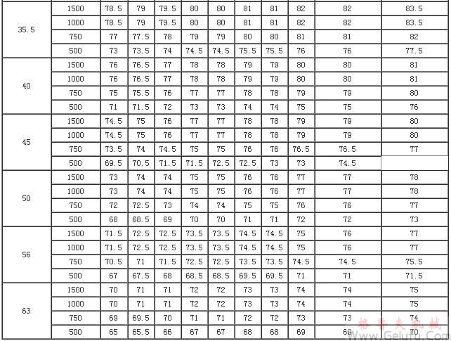 PW型蜗杆减速机的传动效率η（GB/T16449-1996）