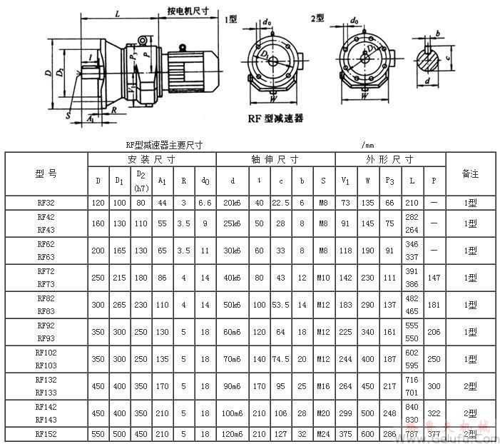 RF32、RF42、RF43、RF62、RF63、RF72、RF73、RF82、RF83、RF92、RF93、RF102、RF103、RF132、RF133、RF142、RF143、RF152系列斜齿硬齿面减速机外形及安装尺寸Q/ZTB03-2000