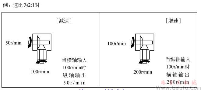 T伞齿轮转向箱转速关系