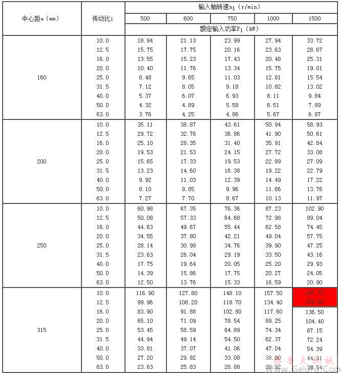 TP型平面包络环面蜗杆减速机的额定输入功率P1(160～500)