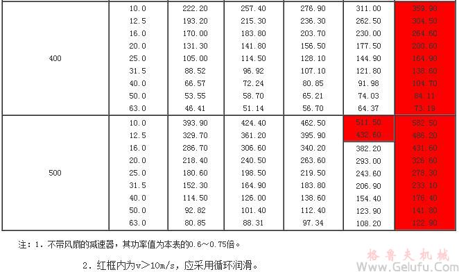 TP型平面包络环面蜗杆减速机的额定输入功率P1(160～500)