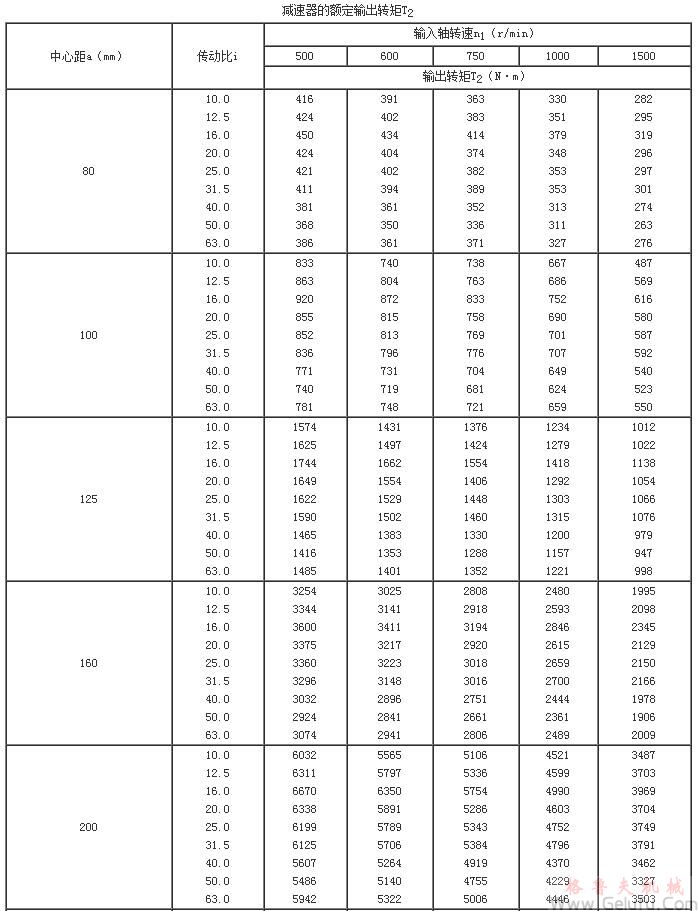 TP型平面包络环面蜗杆减速机的额定输出转矩T2