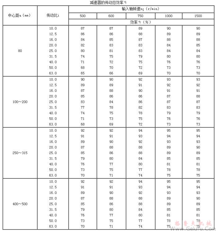 TP型平面包络环面蜗杆减速机的传动总效率η