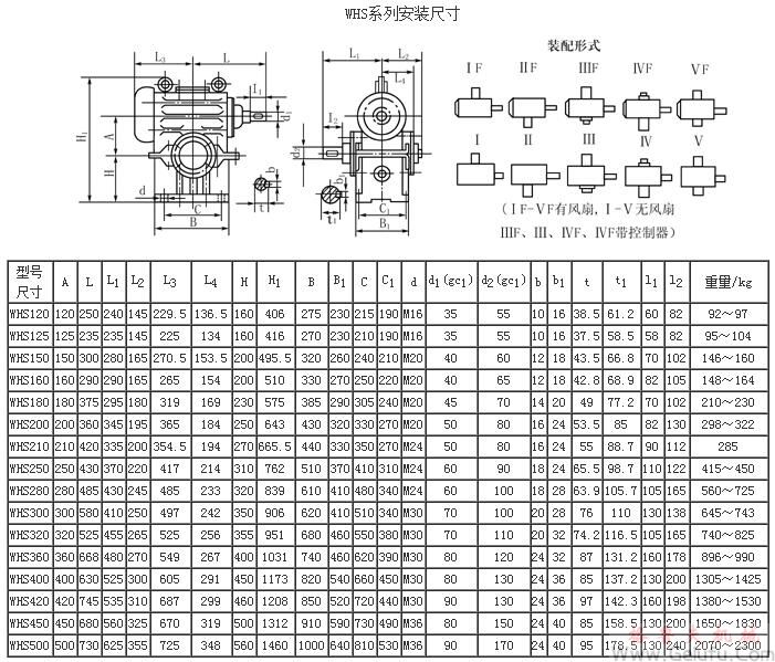 WHS120、WHS125、WHS150、WHS160、WHS180、WHS200、WHS210、WHS50、WHS280、WHS300、WHS320、WHS360、WHS400、WHS420、WHS120、WHS450、WHS500型圆弧圆柱蜗杆减速机安装尺寸JB2318—79
