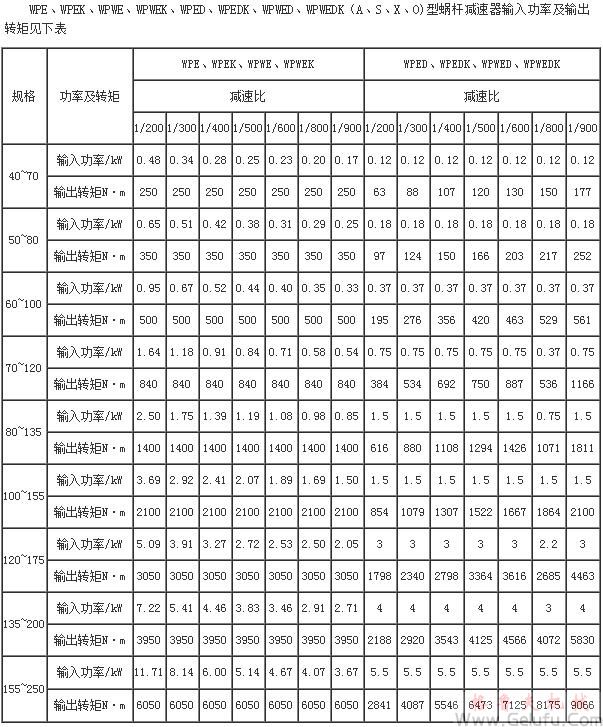 WPE、WPEK、WPWE、WPWEK、WPED、WPEDK、WPWED、WPWEDK（A、S、X、O)型蜗杆减速机输入功率及输出转矩