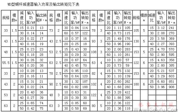 WP、WD型蜗轮蜗杆减速机输入功率及输出转矩