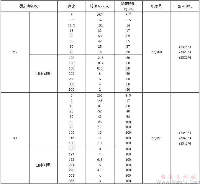 YCJM系列微型斜齿轮硬齿面减速机选型参数表（功率25-180KW）