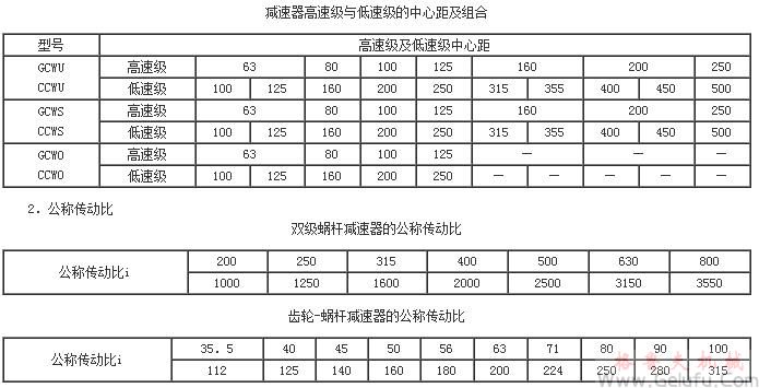 ZC1型双级蜗杆及齿轮-蜗杆减速机基本参数（JB/T7008-1993）