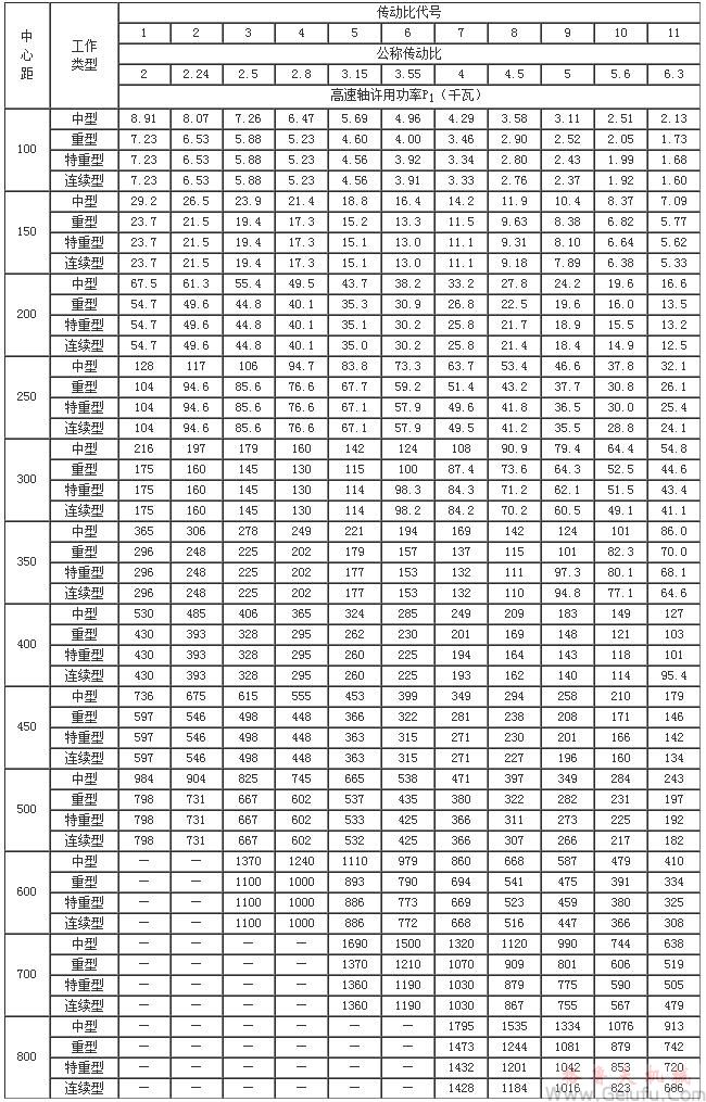 ZD10、ZDH10、ZDSH10、ZD15、ZDH15、ZDSH15、ZD20、ZDH20、ZDSH20、ZD25、ZDH25、ZDSH25、ZD30、ZDH30、ZDSH30、ZD35、ZDH35、ZDSH35、ZD40、ZDH40、ZDSH40、ZD45、ZDH45、ZDSH45、ZD50、ZDH50、ZDSH50、ZD60、ZDH60、ZDSH60、ZD70、ZDH70、ZDSH70、ZD80、ZDH80、ZDSH80、单级圆柱齿轮减速机承载能力