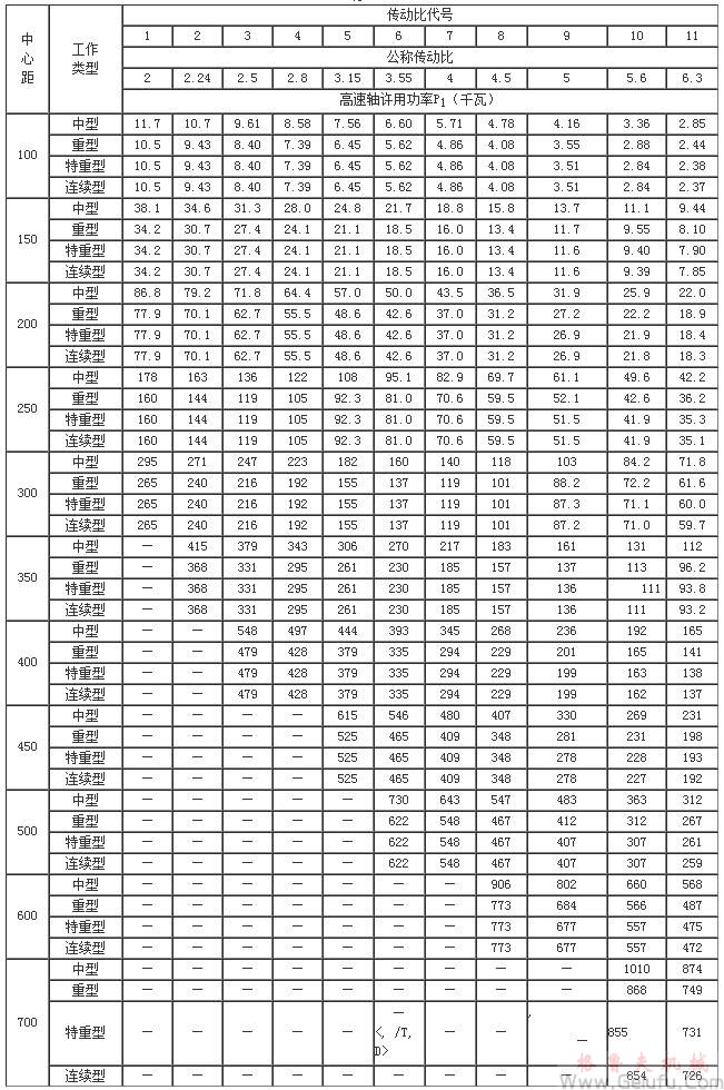 ZD10、ZDH10、ZDSH10、ZD15、ZDH15、ZDSH15、ZD20、ZDH20、ZDSH20、ZD25、ZDH25、ZDSH25、ZD30、ZDH30、ZDSH30、ZD35、ZDH35、ZDSH35、ZD40、ZDH40、ZDSH40、ZD45、ZDH45、ZDSH45、ZD50、ZDH50、ZDSH50、ZD60、ZDH60、ZDSH60、ZD70、ZDH70、ZDSH70、ZD80、ZDH80、ZDSH80、单级圆柱齿轮减速机承载能力