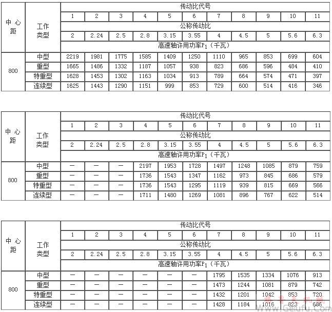 ZD10、ZDH10、ZDSH10、ZD15、ZDH15、ZDSH15、ZD20、ZDH20、ZDSH20、ZD25、ZDH25、ZDSH25、ZD30、ZDH30、ZDSH30、ZD35、ZDH35、ZDSH35、ZD40、ZDH40、ZDSH40、ZD45、ZDH45、ZDSH45、ZD50、ZDH50、ZDSH50、ZD60、ZDH60、ZDSH60、ZD70、ZDH70、ZDSH70、ZD80、ZDH80、ZDSH80、单级圆柱齿轮减速机承载能力