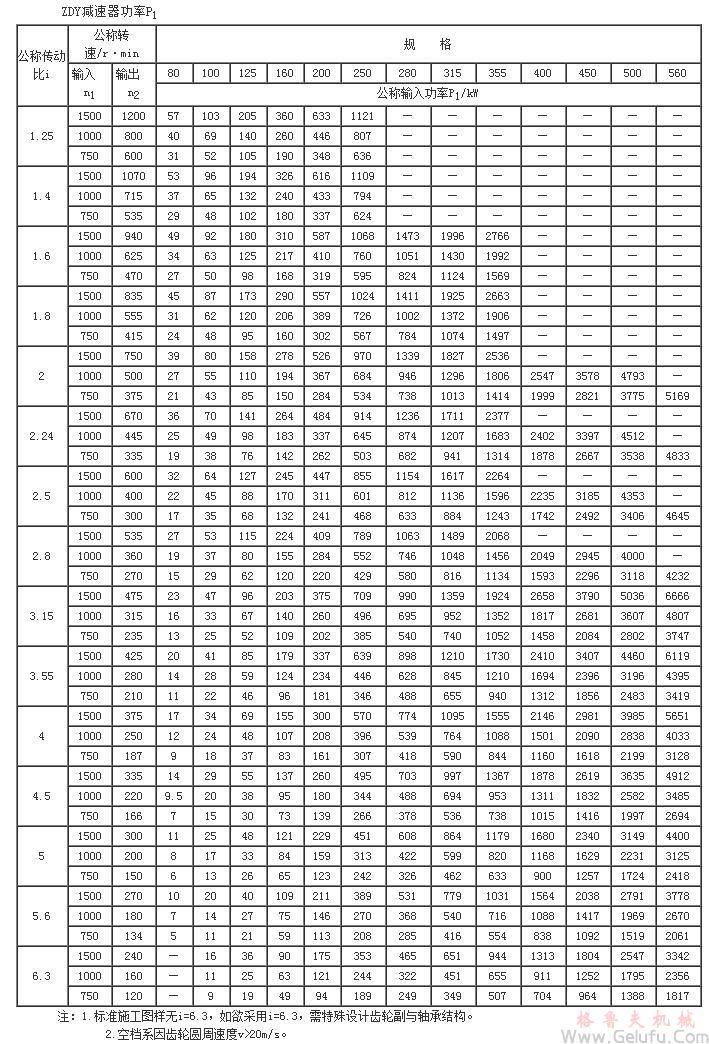 ZDY80、ZDY100、ZDY125、ZDY160、ZDY200、ZDY250、ZDY280、ZDY315、ZDY355、ZDY400、ZDY450、ZDY500、ZDY560、减速机功率JB/T8853-2001