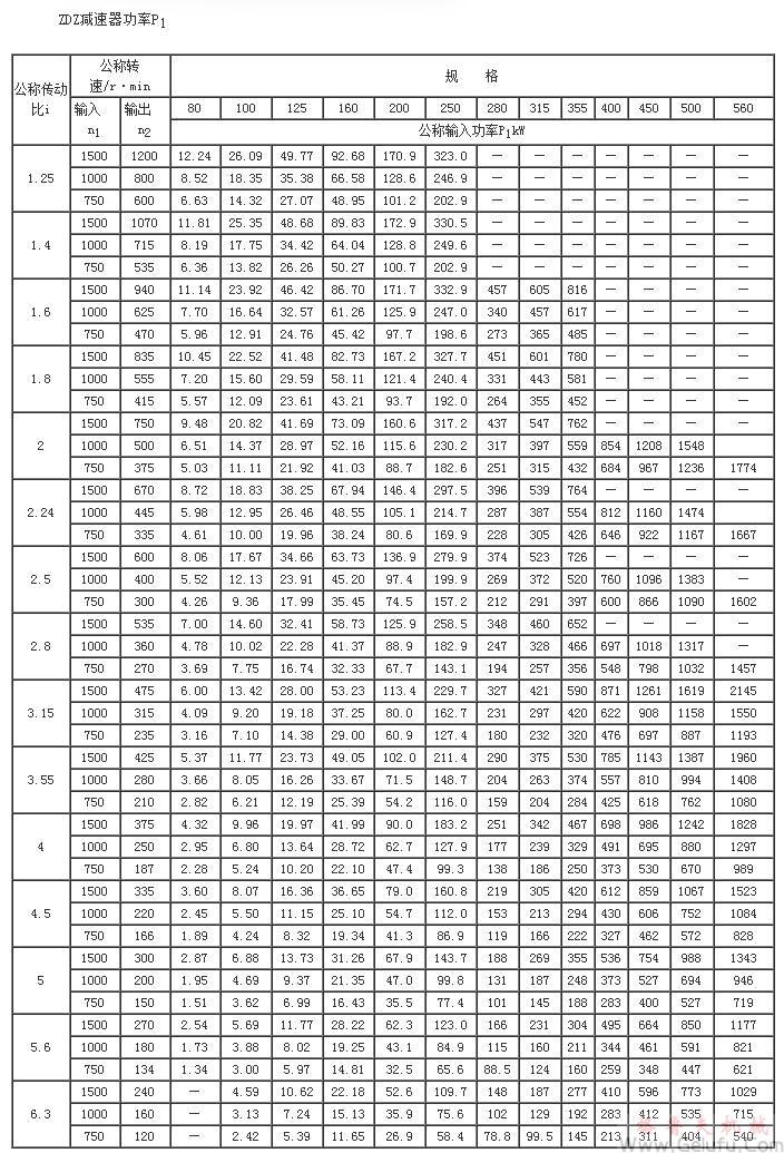 ZDZ80、ZDZ100、ZDZ125、ZDZ160、ZDZ200、ZDZ250、ZDZ280、ZDZ315、ZDZ355、ZDZ400、ZDZ450、ZDZ500、ZDZ560、减速机功率JB/T8853-2001