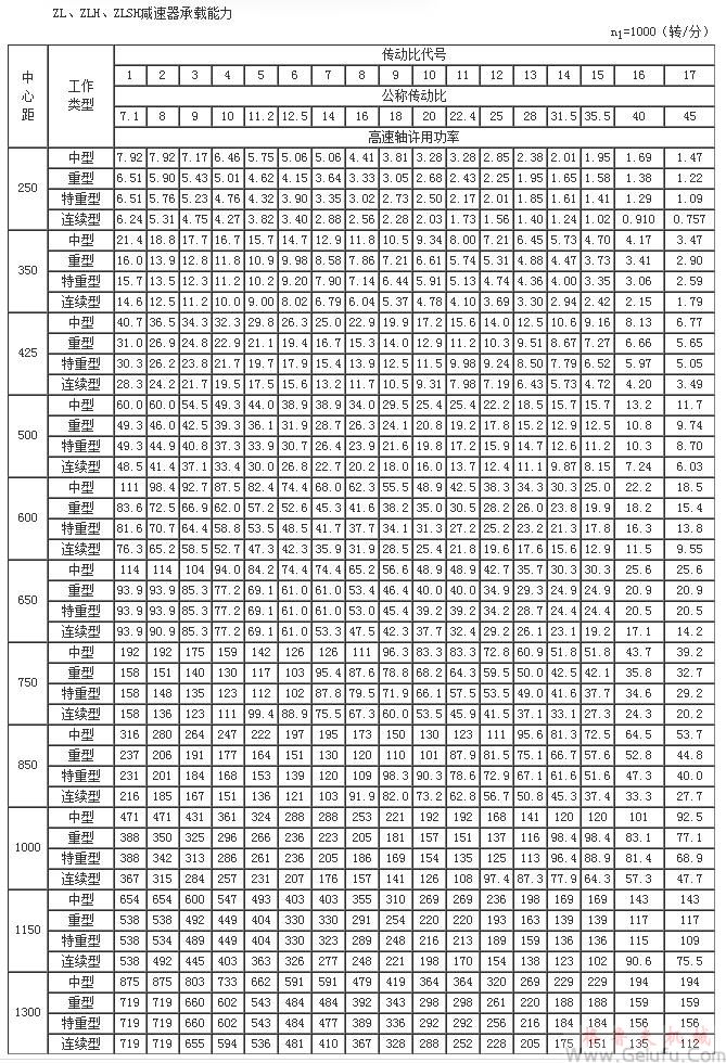 ZL25、ZLH25、ZLSH25、ZL35、ZLH35、ZLSH35、ZL4.25、ZLH4.25、ZLSH4.25、ZL50、ZLH50、ZLSH50、ZL60、ZLH60、ZLSH60、ZL65、ZLH65、ZLSH65、ZL75、ZLH75、ZLSH75、ZL85、ZLH85、ZLSH85、ZL100、ZLH100、ZLSH100、ZL115、ZLH115、ZLSH115、ZL135、ZLH135、ZLSH135、减速机承载能力n1=1000（转/分）