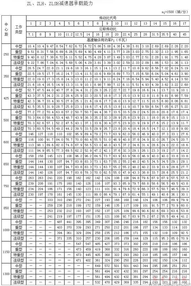 ZL25、ZLH25、ZLSH25、ZL35、ZLH35、ZLSH35、ZL4.25、ZLH4.25、ZLSH4.25、ZL50、ZLH50、ZLSH50、ZL60、ZLH60、ZLSH60、ZL65、ZLH65、ZLSH65、ZL75、ZLH75、ZLSH75、ZL85、ZLH85、ZLSH85、ZL100、ZLH100、ZLSH100、ZL115、ZLH115、ZLSH115、ZL135、ZLH135、ZLSH135、减速机承载能力n1=1500（转/分）