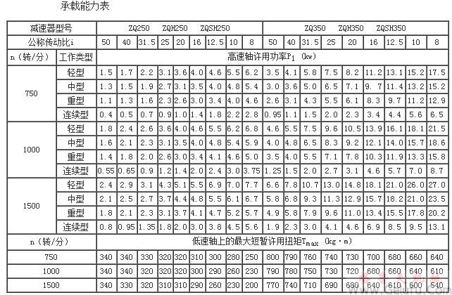 ZQ、ZQH、ZQSH减速机的承载能力表（中心距250～350）