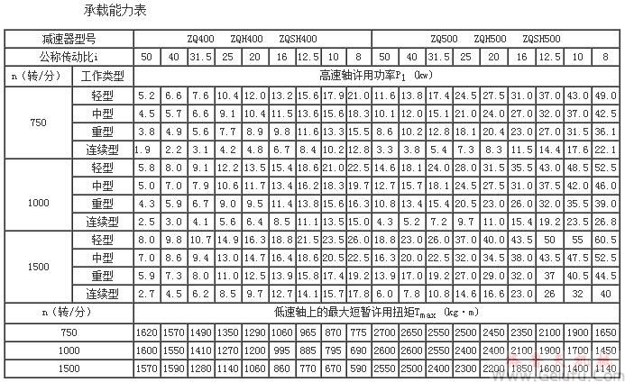 ZQ、ZQH、ZQSH减速机的承载能力表（中心距400～500）