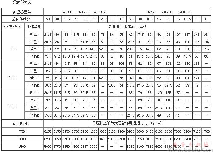 Q、ZQH、ZQSH减速机的承载能力表（中心距650～750）