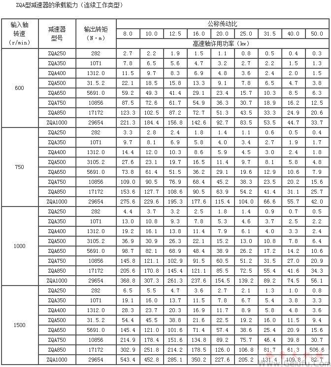 ZQA减速机的承载能力（连续工作类型）