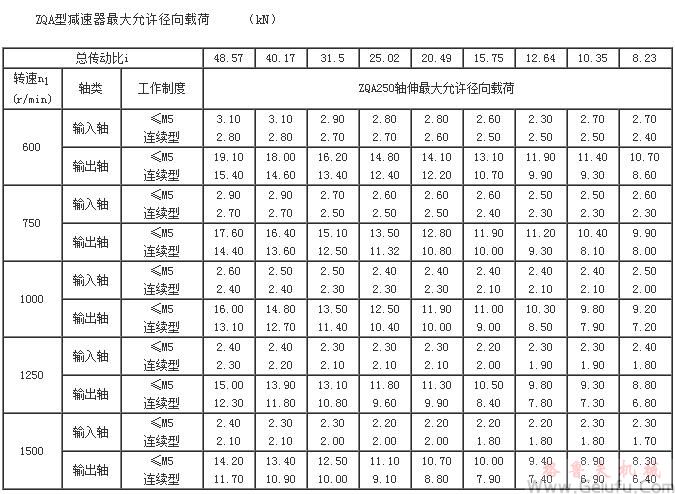 ZQA型减速机 大允许径向载荷(ZQA250)