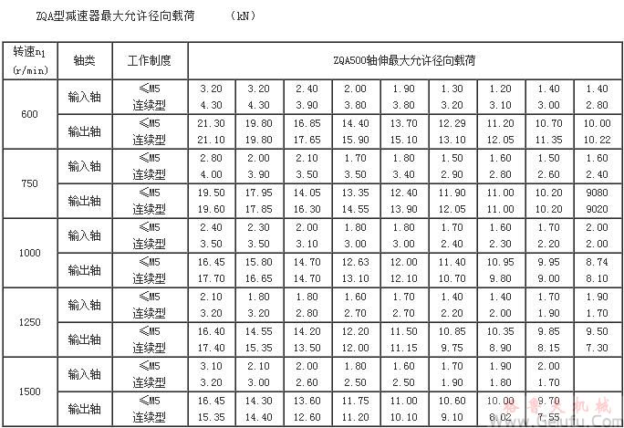 ZQA型减速机 大允许径向载荷(ZQA500)