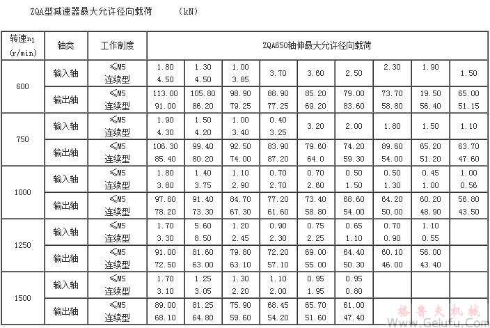 ZQA型减速机 大允许径向载荷(ZQA650)