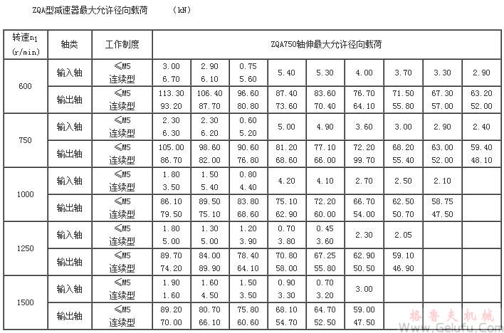 ZQA型减速机 大允许径向载荷(ZQA750)