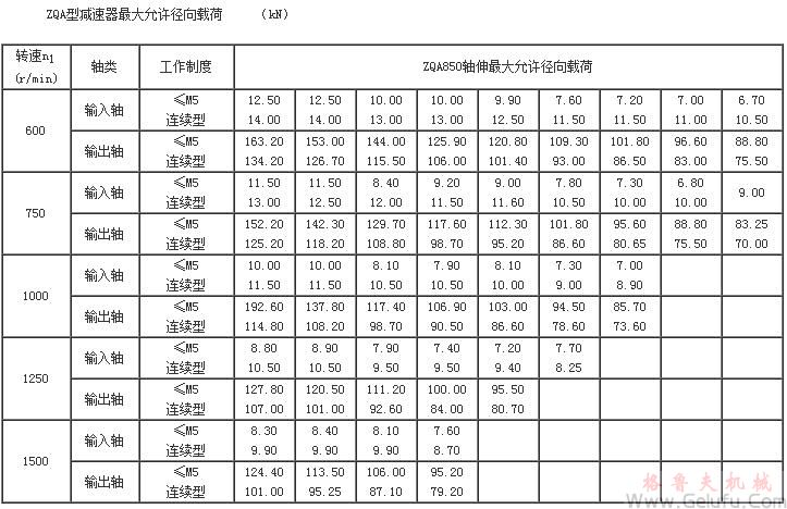 ZQA型减速机 大允许径向载荷(ZQA850)