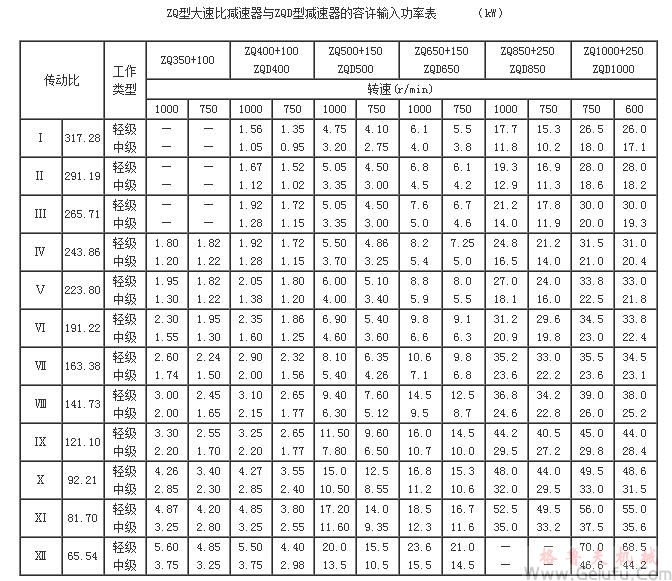 ZQ型大速比减速机与ZQD型减速机的容许输入功率表